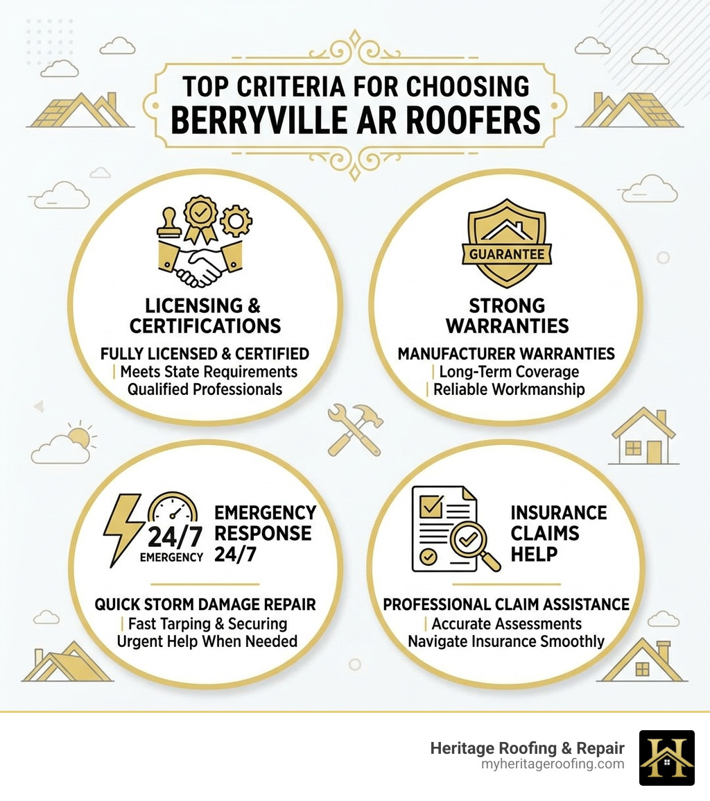 Infographic showing top criteria for choosing Berryville AR roofers: licensing, warranties, emergency response, insurance Infographic showing top criteria for choosing Berryville AR roofers: licensing, warranties, emergency response, insurance