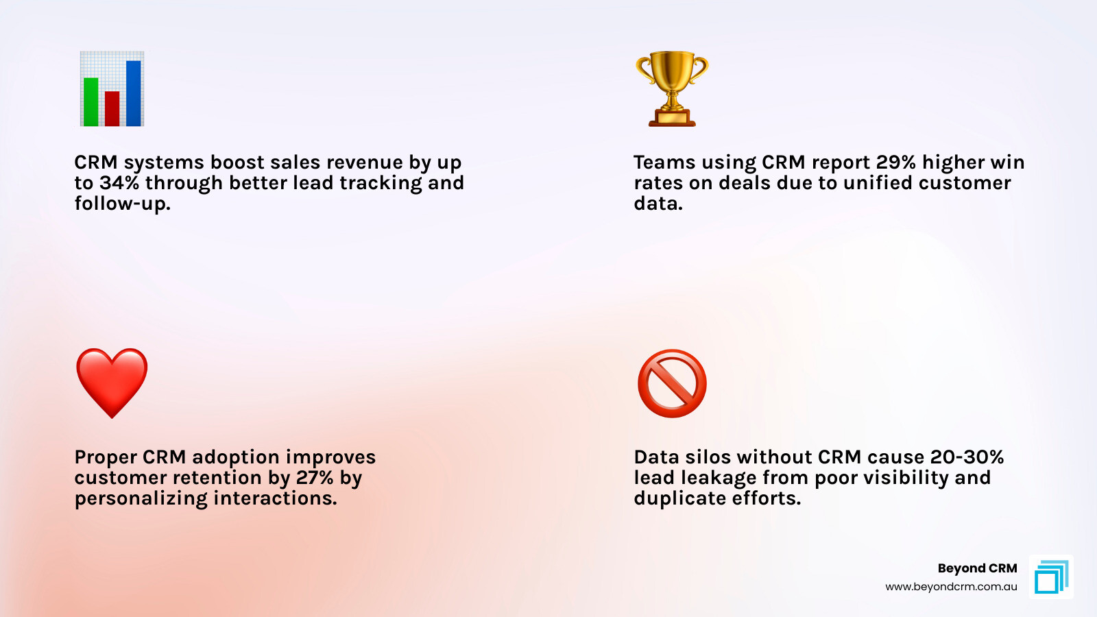 Infographic showing the impact of CRM on sales revenue, win rates, and customer retention - what is a crm system infographic