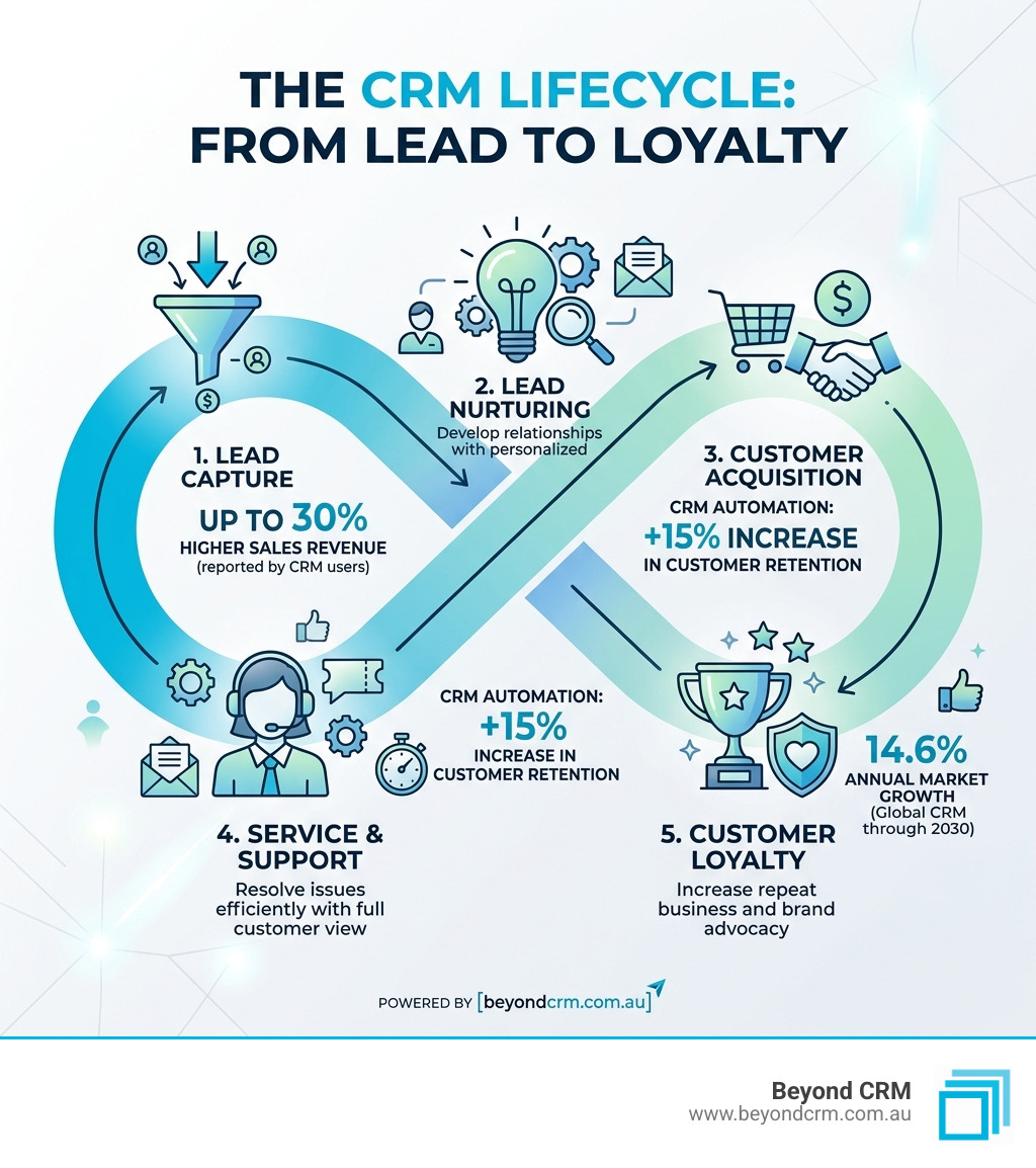 Infographic showing the CRM lifecycle from lead capture to customer loyalty, with key stats - what is a crm system