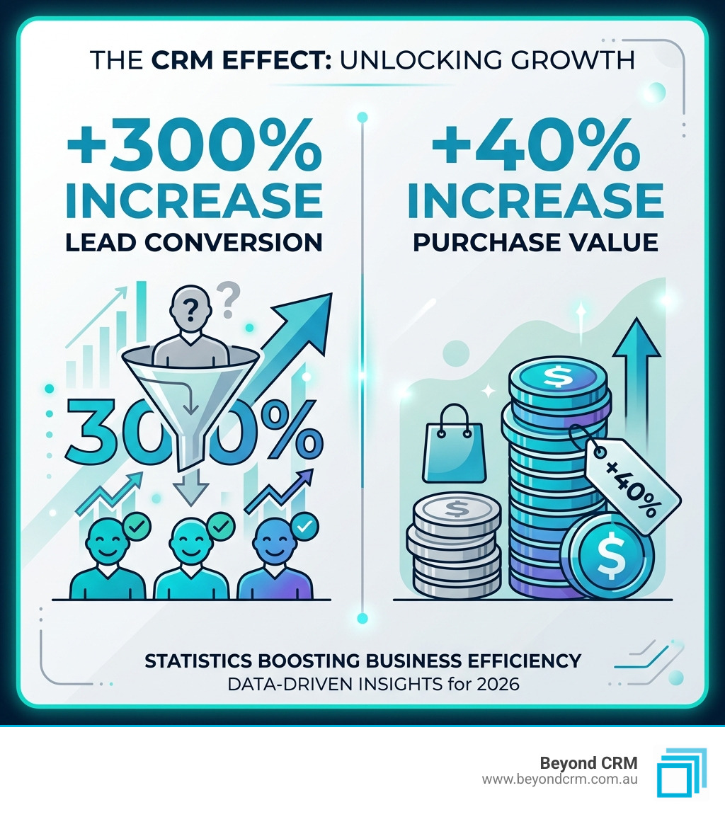 Statistics showing CRM can increase lead conversion by 300% and purchase value by 40% - crm and automation infographic Statistics showing CRM can increase lead conversion by 300% and purchase value by 40% - crm and automation infographic