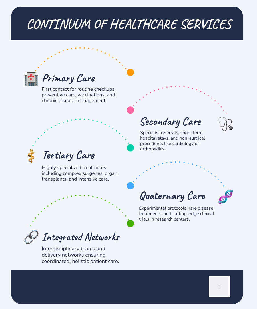 Explaining the continuum of care from primary prevention to specialized quaternary treatment - healthcare services