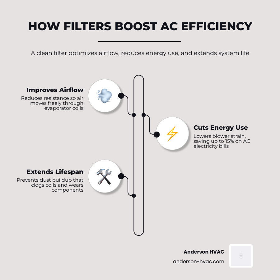 Infographic showing how air filter choice affects AC airflow, energy efficiency, and system lifespan - how the right filter Infographic showing how air filter choice affects AC airflow, energy efficiency, and system lifespan - how the right filter