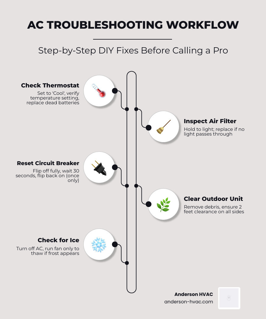 AC troubleshooting workflow infographic showing steps from thermostat check to calling a pro - ac troubleshooting tips AC troubleshooting workflow infographic showing steps from thermostat check to calling a pro - ac troubleshooting tips