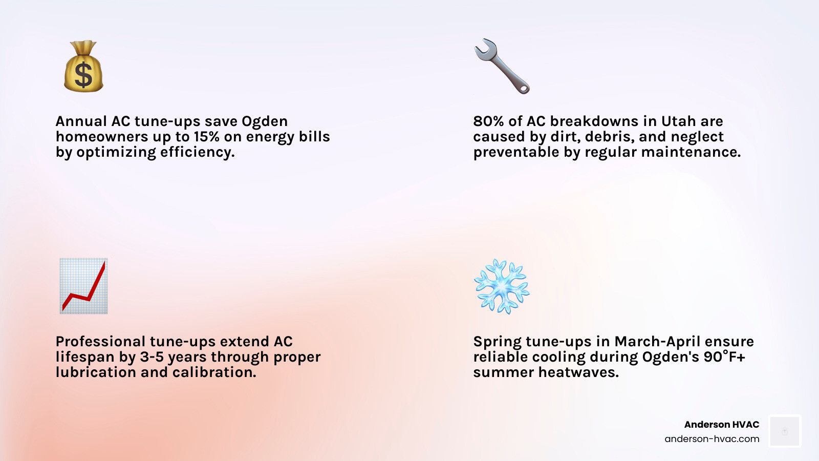 Infographic showing annual AC tune-up benefits for Ogden homeowners including energy savings, lifespan extension, and