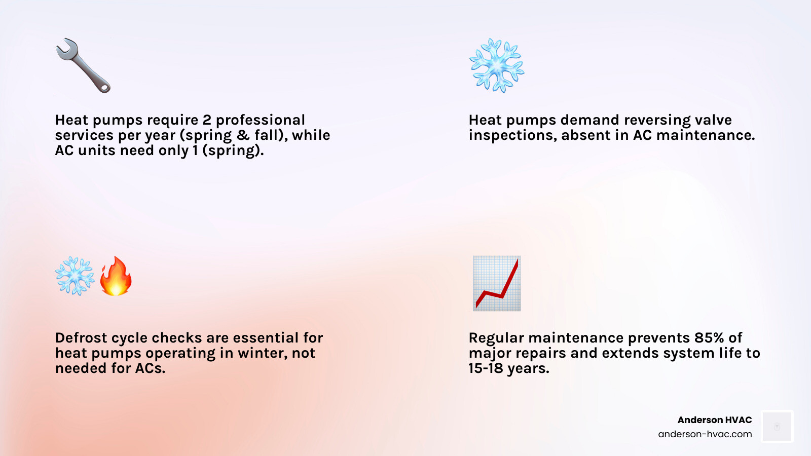 Infographic comparing heat pump vs AC maintenance frequency, unique components, and shared service tasks - heat pump Infographic comparing heat pump vs AC maintenance frequency, unique components, and shared service tasks - heat pump