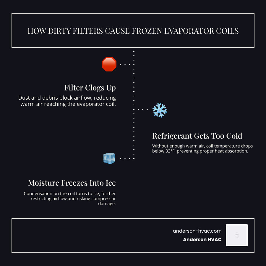 Step-by-step infographic showing how a clogged air filter leads to frozen evaporator coil in an AC system - how dirty