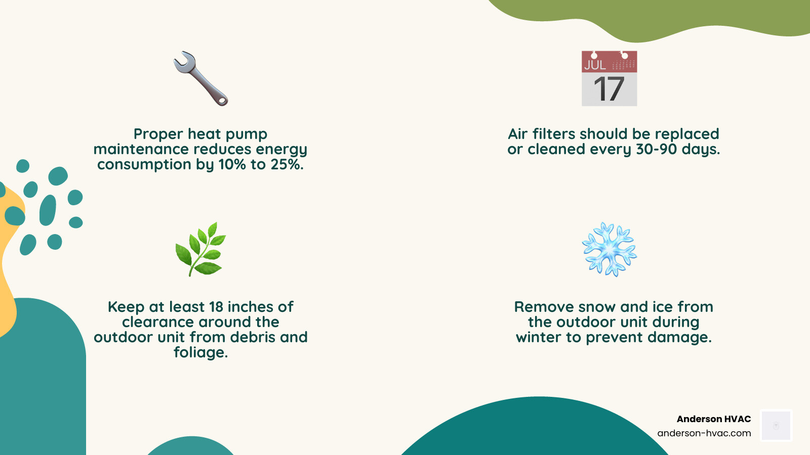 Infographic showing heat pump energy savings, filter change schedule, clearance requirements, and DIY vs professional