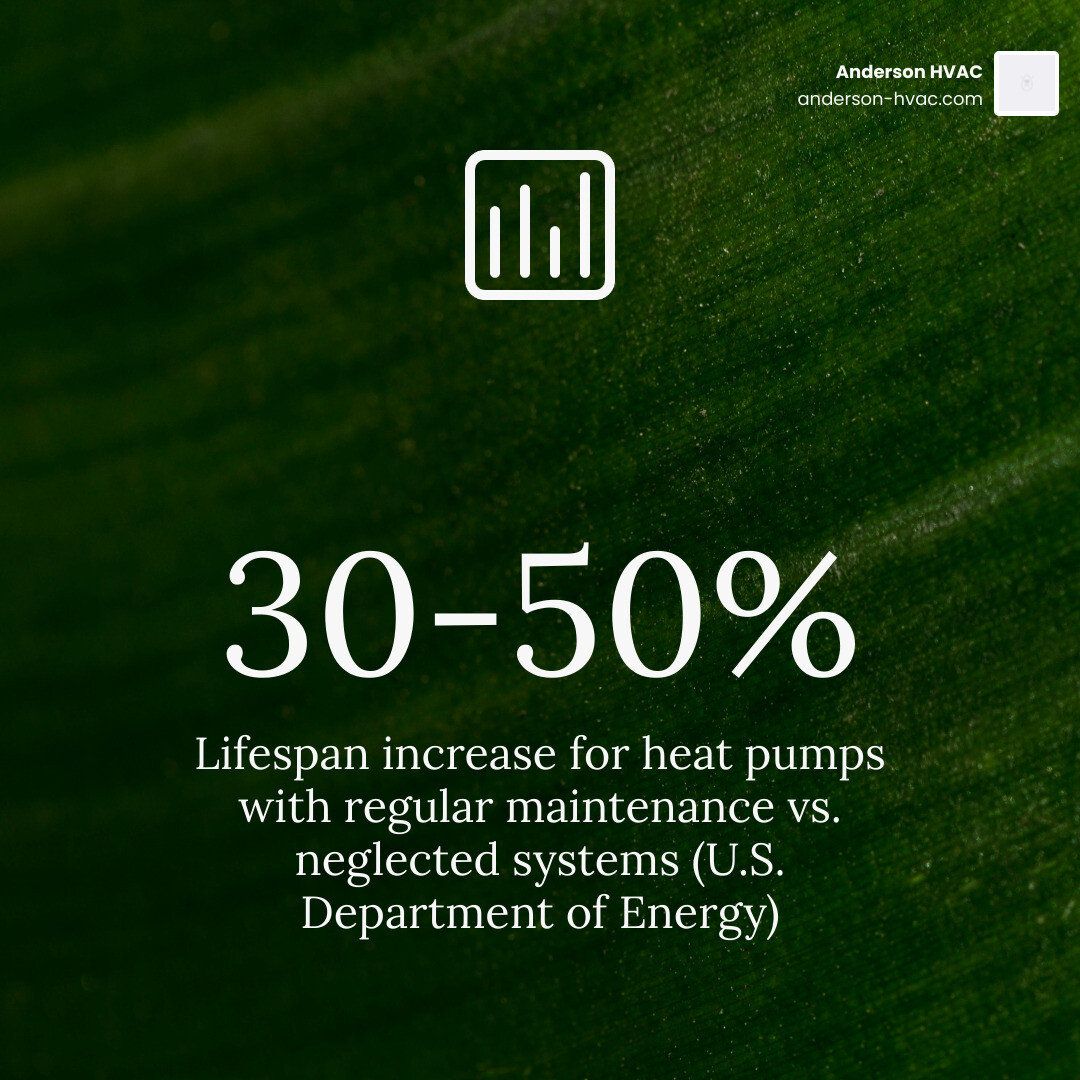 Infographic showing 30-50% lifespan increase from regular heat pump maintenance steps - how proper maintenance extends heat Infographic showing 30-50% lifespan increase from regular heat pump maintenance steps - how proper maintenance extends heat