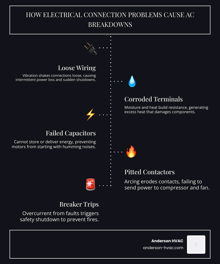 infographic showing how electricity flows through an AC system and where connection failures occur - how electrical infographic showing how electricity flows through an AC system and where connection failures occur - how electrical