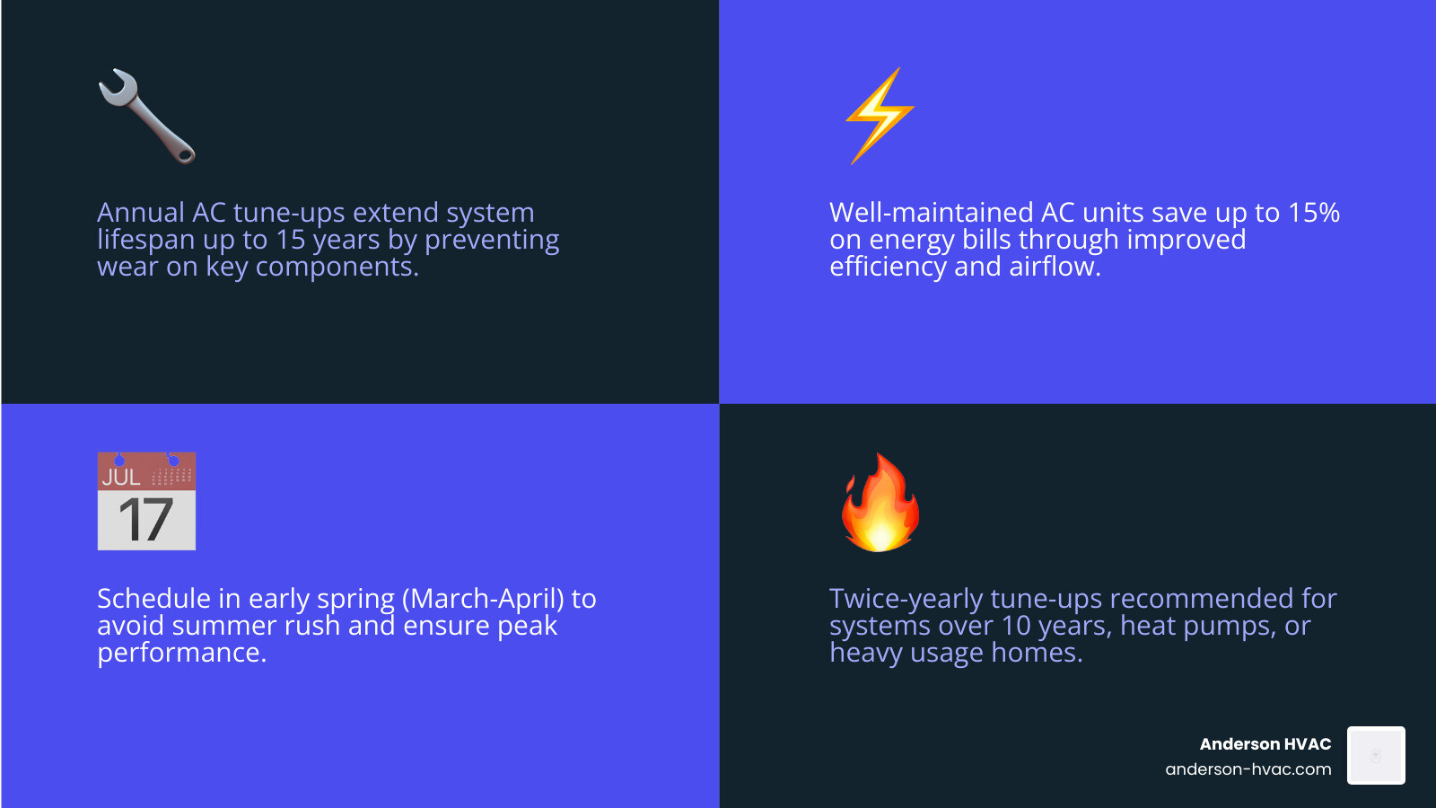 Infographic showing AC tune up frequency by system age and home type with annual energy savings and lifespan benefits - how