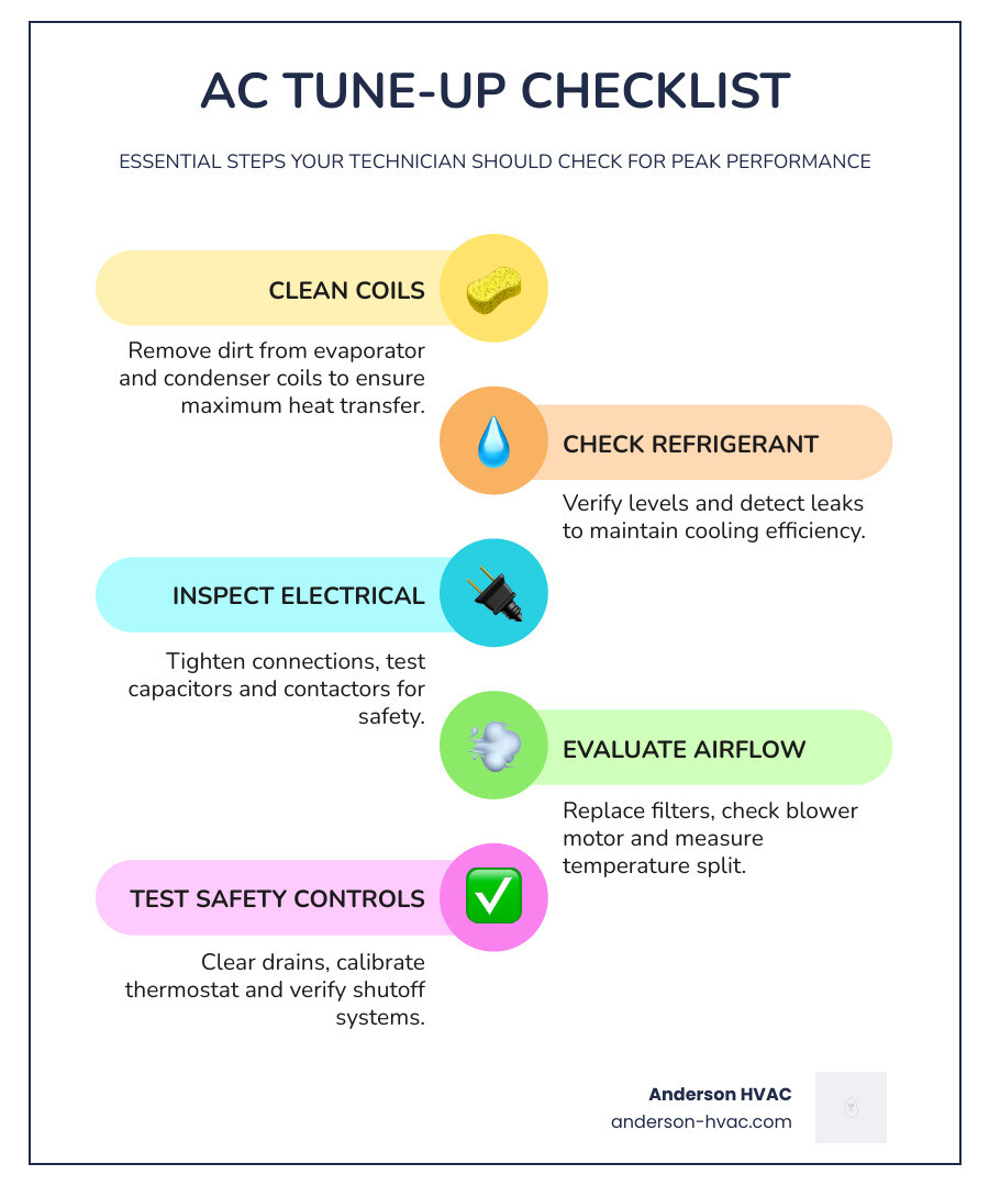 Infographic showing annual AC tune-up checklist benefits including energy savings, longer equipment life, and breakdown