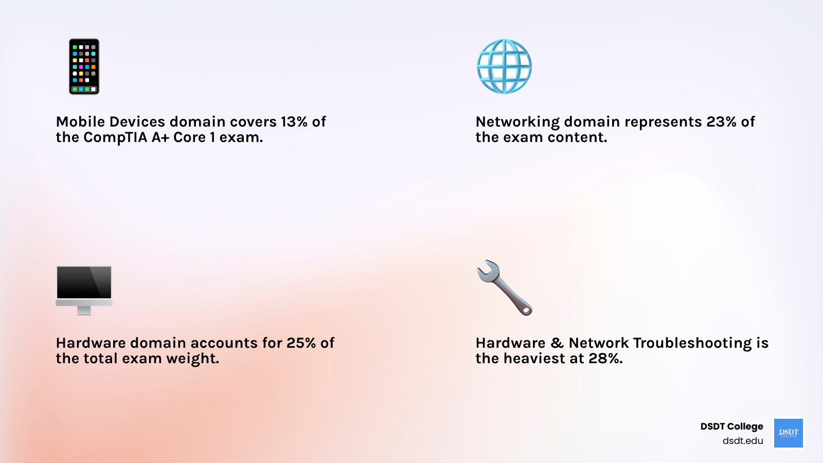 DSDT College infographic detailing CompTIA A+ Core 1 exam domains. Mobile Devices 13%, Networking 23%, Hardware 25%, Virtualization & Cloud Computing 11%, Hardware & Network Troubleshooting 28%. DSDT College infographic detailing CompTIA A+ Core 1 exam domains. Mobile Devices 13%, Networking 23%, Hardware 25%, Virtualization & Cloud Computing 11%, Hardware & Network Troubleshooting 28%.