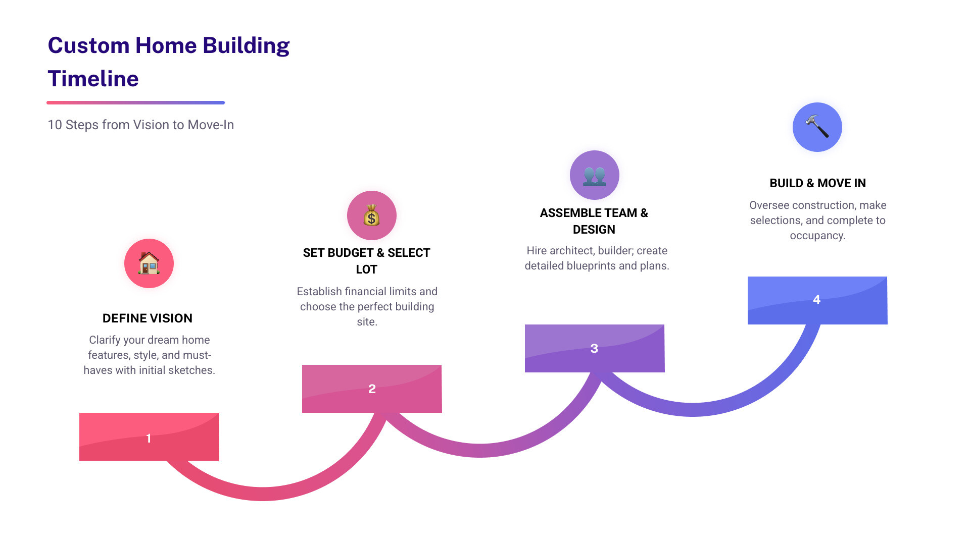 10-step custom home building timeline from vision to move-in infographic - What It’s Like to Design a Custom Home from the