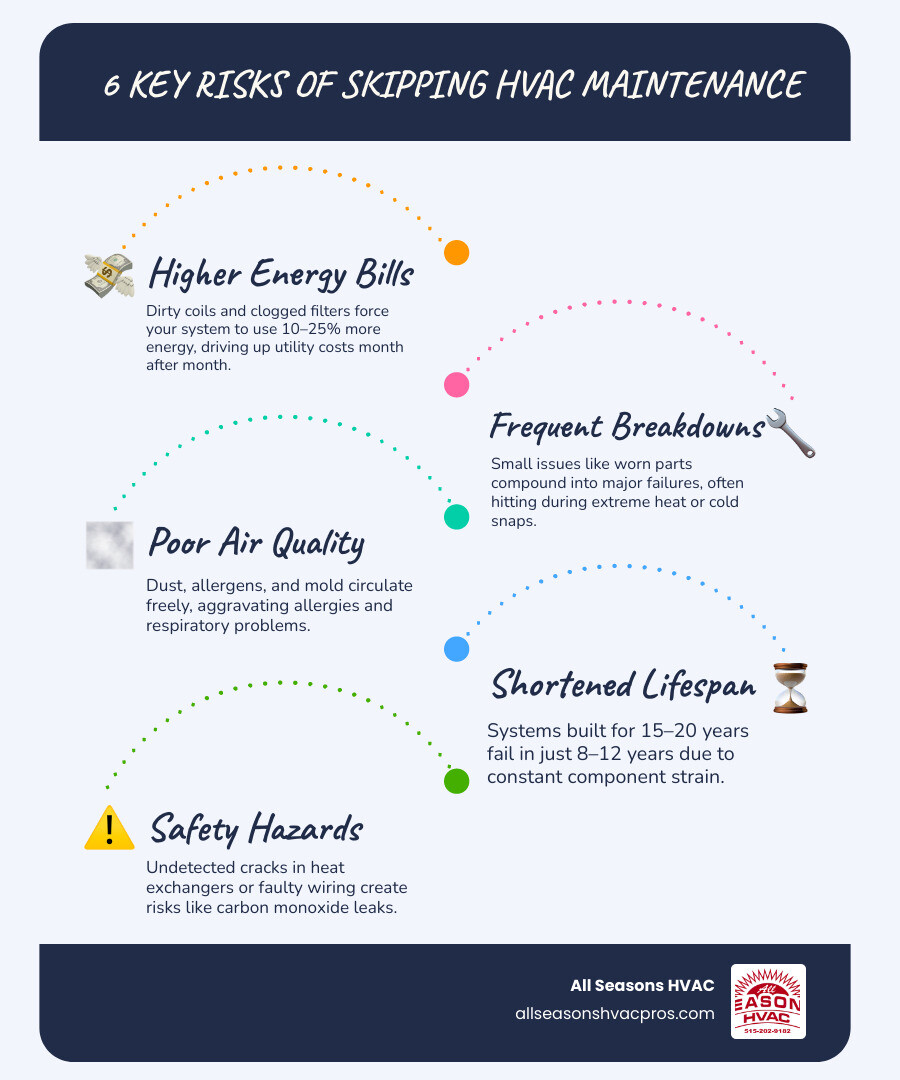 Infographic showing 6 key risks of skipping HVAC maintenance: higher energy bills, breakdowns, poor air quality, shortened Infographic showing 6 key risks of skipping HVAC maintenance: higher energy bills, breakdowns, poor air quality, shortened