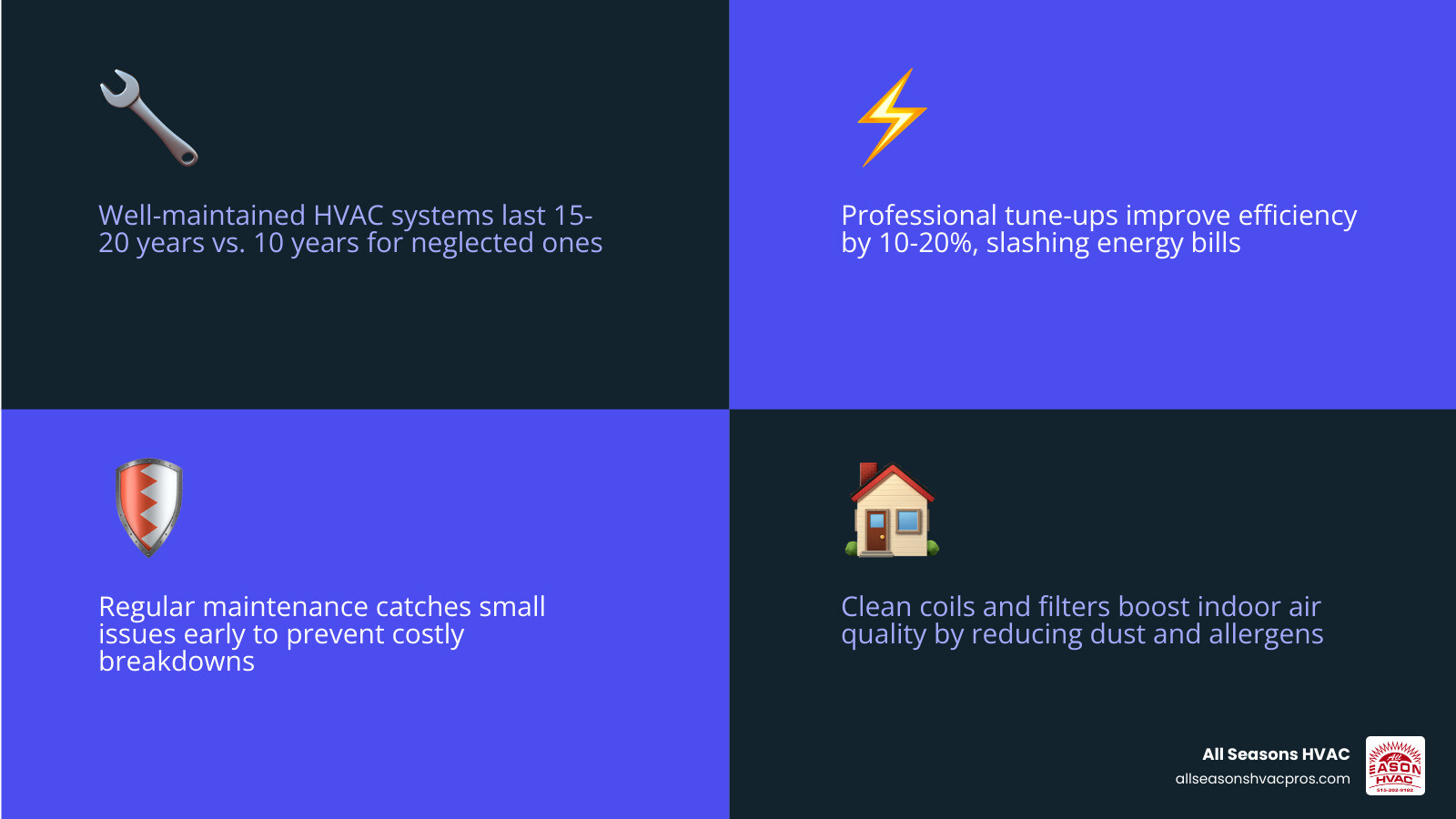 Seasonal HVAC maintenance cycle showing spring cooling prep and fall heating prep with key benefits - annual hvac Seasonal HVAC maintenance cycle showing spring cooling prep and fall heating prep with key benefits - annual hvac