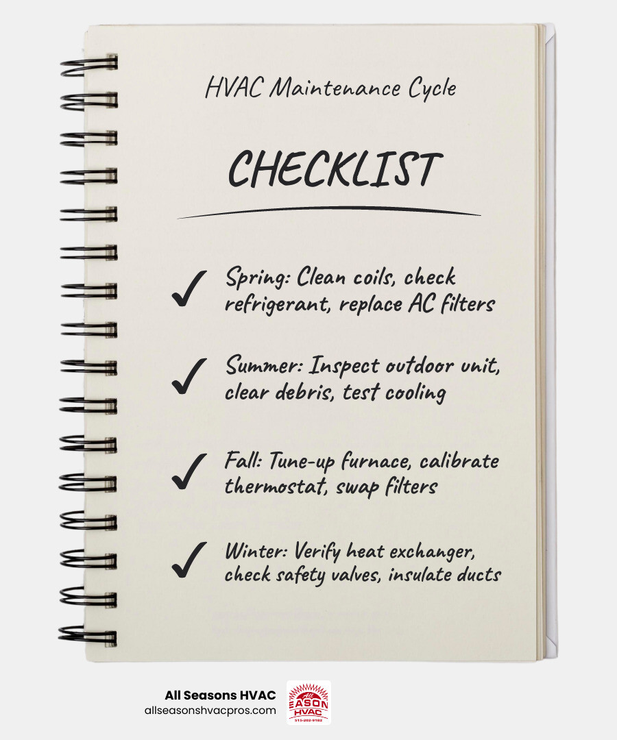 Annual HVAC maintenance cycle infographic showing seasonal tasks for spring, summer, fall, and winter - benefits of regular Annual HVAC maintenance cycle infographic showing seasonal tasks for spring, summer, fall, and winter - benefits of regular