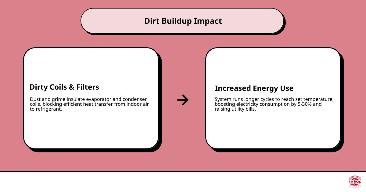 Infographic showing how dirt buildup forces HVAC systems to work harder, increasing energy consumption and utility bills Infographic showing how dirt buildup forces HVAC systems to work harder, increasing energy consumption and utility bills