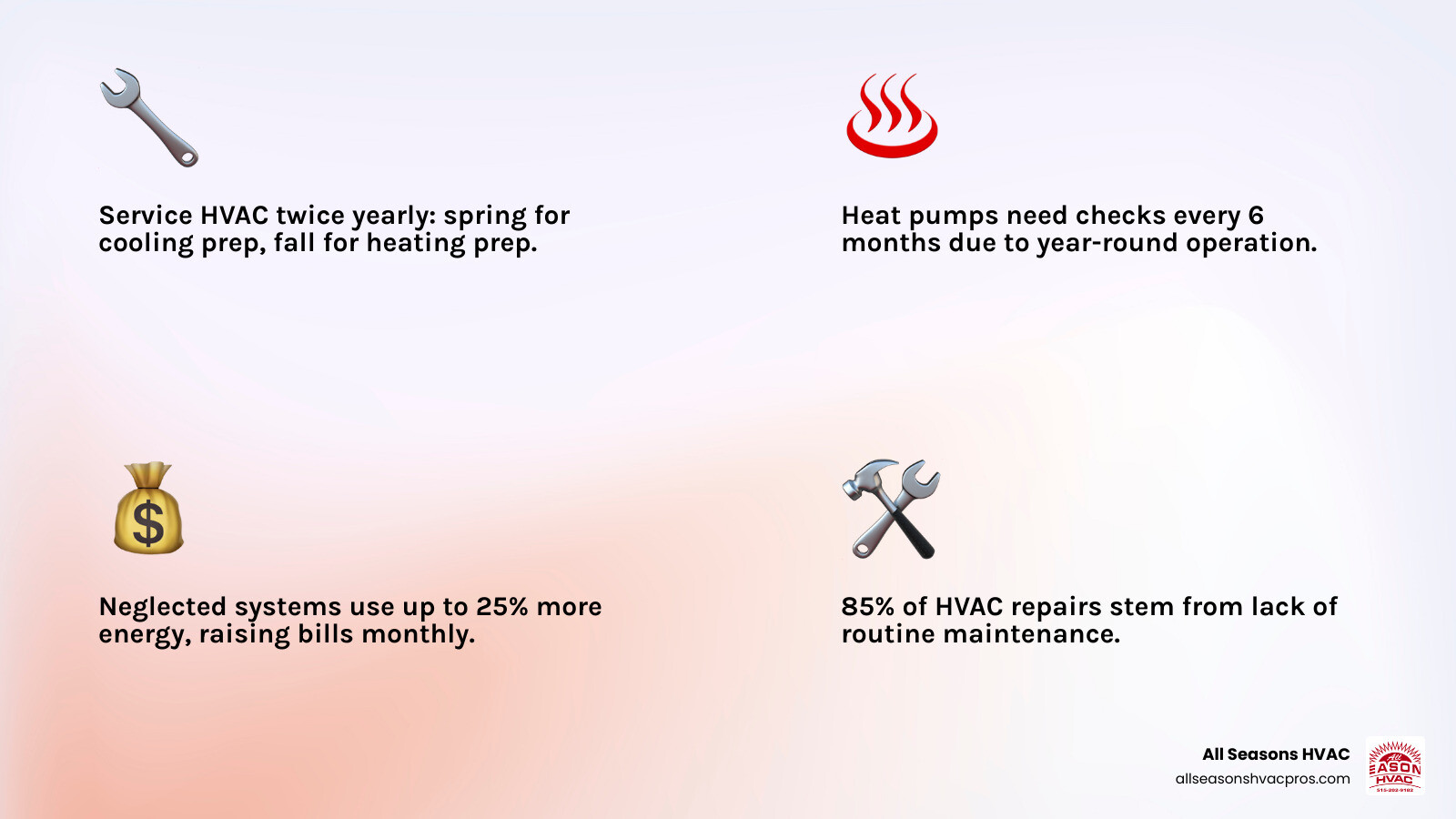 Infographic showing HVAC service frequency by system type and seasonal timing guide - how often should you service your hvac