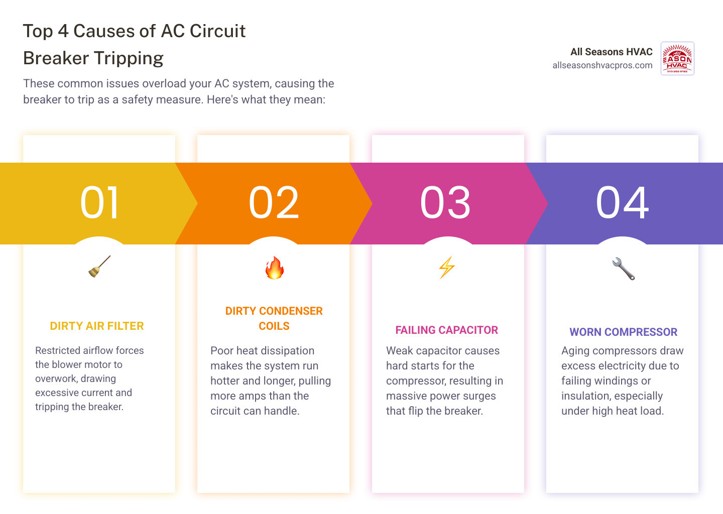 Infographic showing six common causes of AC circuit breaker tripping with icons for dirty filter, coils, capacitor
