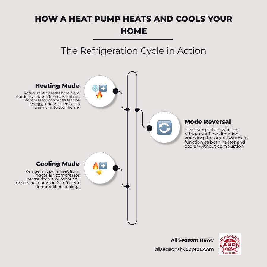 Infographic showing dual-mode heat pump cycle: heating mode vs cooling mode with refrigerant flow - how a heat pump heats Infographic showing dual-mode heat pump cycle: heating mode vs cooling mode with refrigerant flow - how a heat pump heats