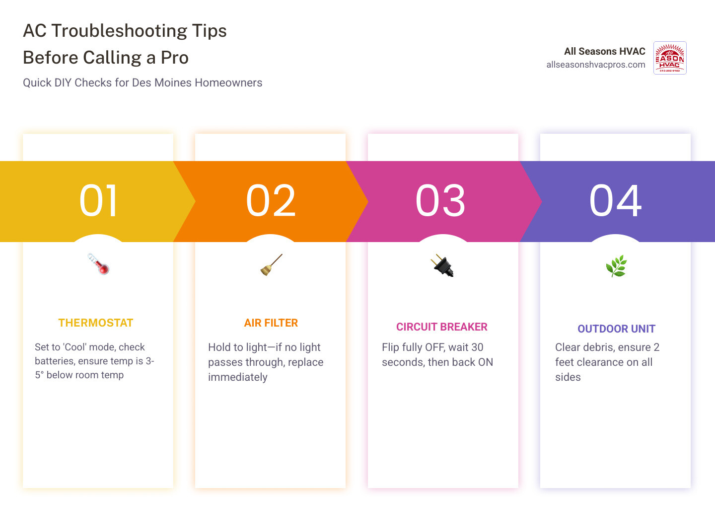 infographic showing basic AC components, airflow path, and a numbered DIY checklist for homeowners - ac troubleshooting tips infographic showing basic AC components, airflow path, and a numbered DIY checklist for homeowners - ac troubleshooting tips