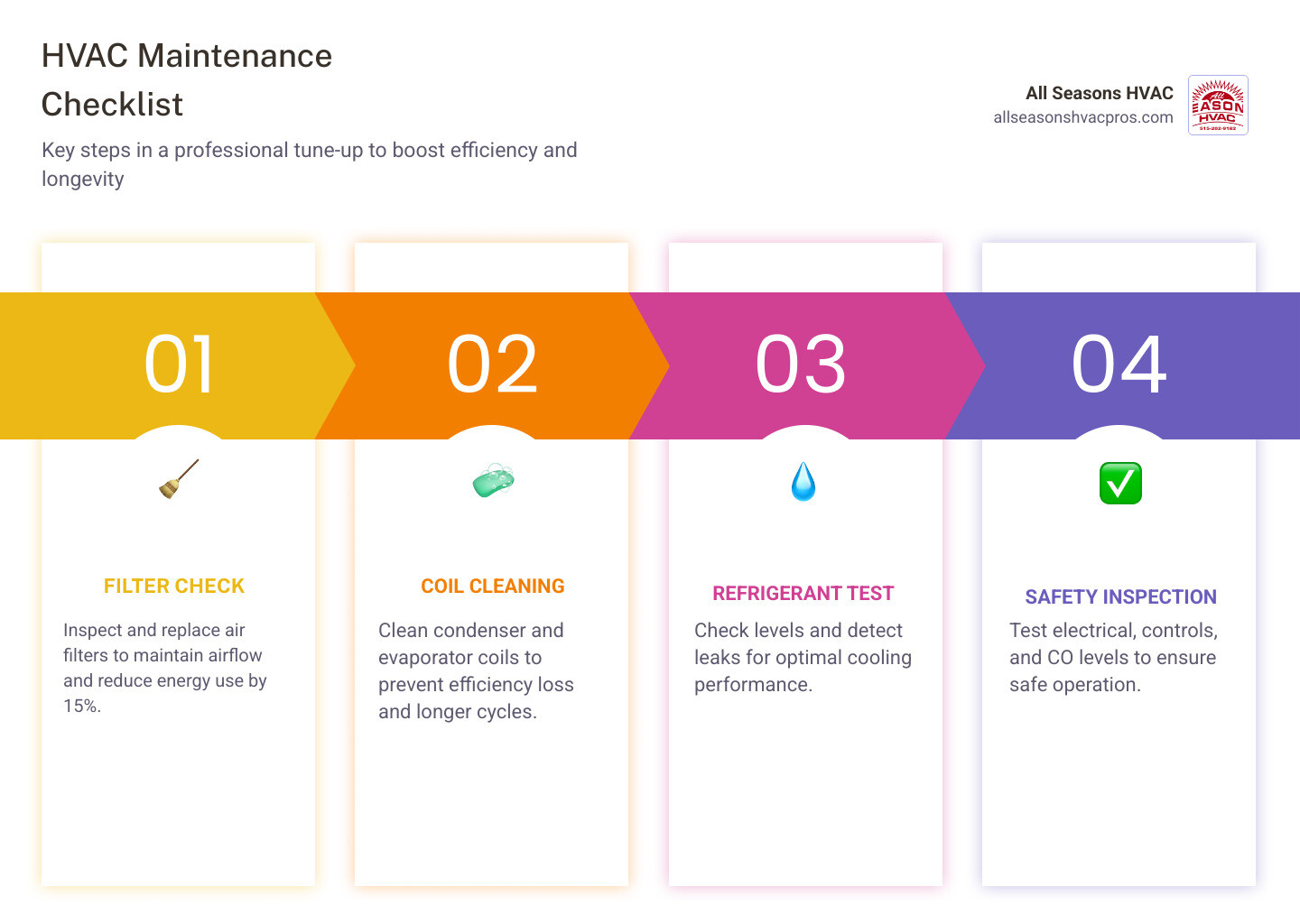 10-step HVAC maintenance checklist infographic showing filter, coils, refrigerant, electrical, and safety checks - what does 10-step HVAC maintenance checklist infographic showing filter, coils, refrigerant, electrical, and safety checks - what does