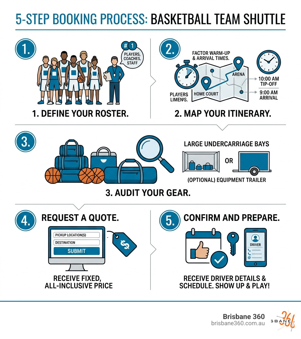 Infographic showing the 5-step booking process - basketball team shuttle service infographic 