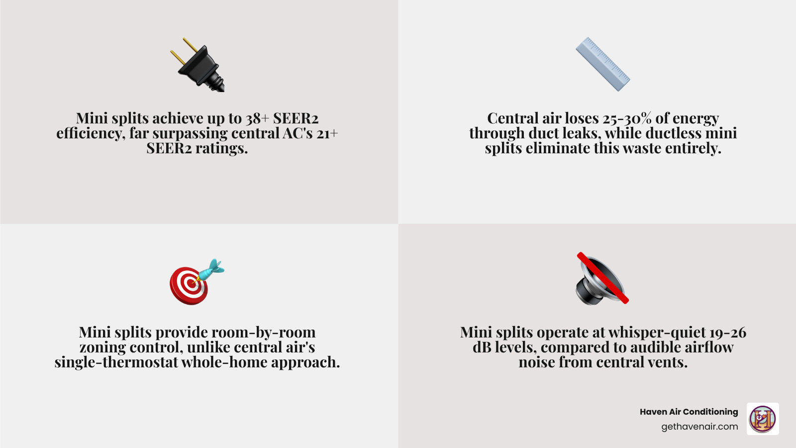 Central air vs mini split comparison infographic for Orange County homes: efficiency, cost, zoning, noise, and incentives Central air vs mini split comparison infographic for Orange County homes: efficiency, cost, zoning, noise, and incentives