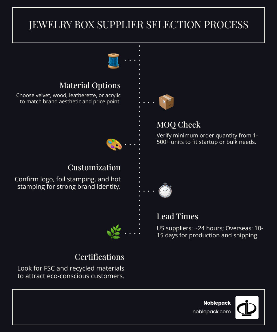 Jewelry box supplier selection process infographic showing key criteria: material, MOQ, customization, lead time, and Jewelry box supplier selection process infographic showing key criteria: material, MOQ, customization, lead time, and