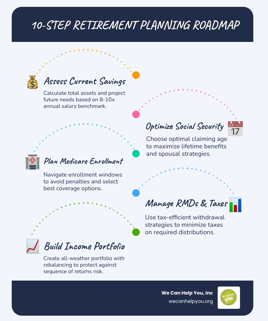 10-step retirement planning roadmap showing key expert roles and decisions from savings to income - Retirement planning 10-step retirement planning roadmap showing key expert roles and decisions from savings to income - Retirement planning