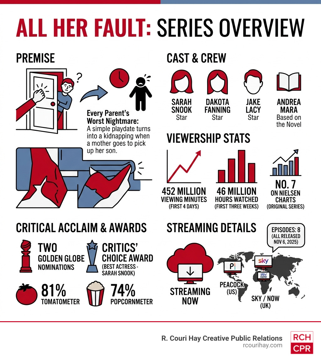All Her Fault series overview: premise, cast, viewership stats, and streaming details - all her fault infographic 