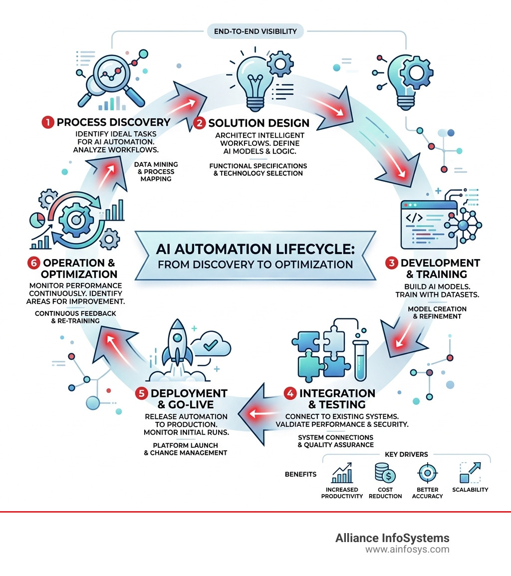 AI automation lifecycle from process discovery to deployment and optimization - AI powered business automation infographic AI automation lifecycle from process discovery to deployment and optimization - AI powered business automation infographic