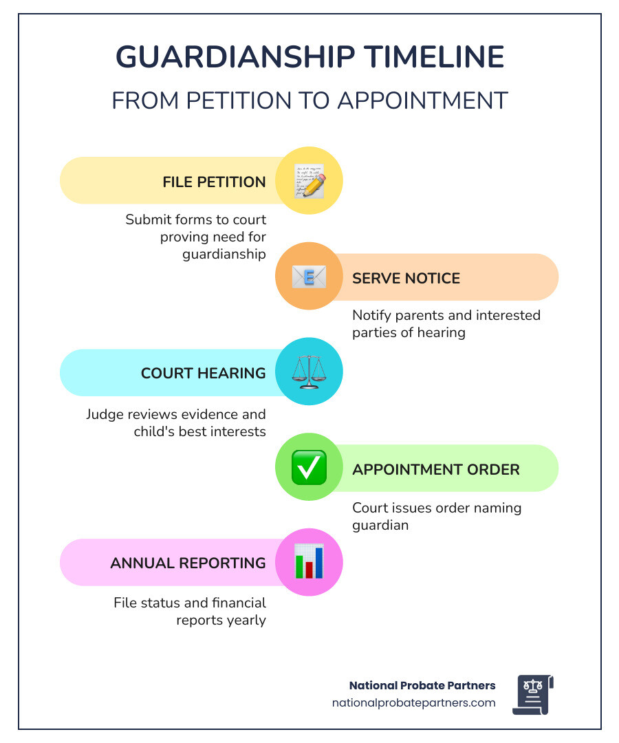 Guardianship timeline infographic from petition filing to court appointment and annual reporting - guardianship for children