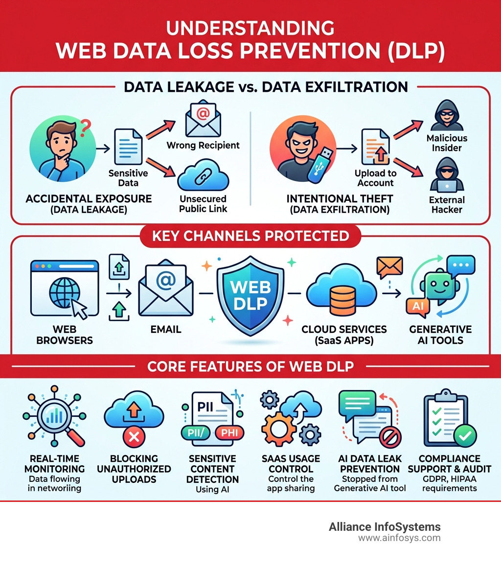 Infographic showing web DLP: data leakage (accidental exposure) vs data exfiltration (intentional theft), key channels Infographic showing web DLP: data leakage (accidental exposure) vs data exfiltration (intentional theft), key channels