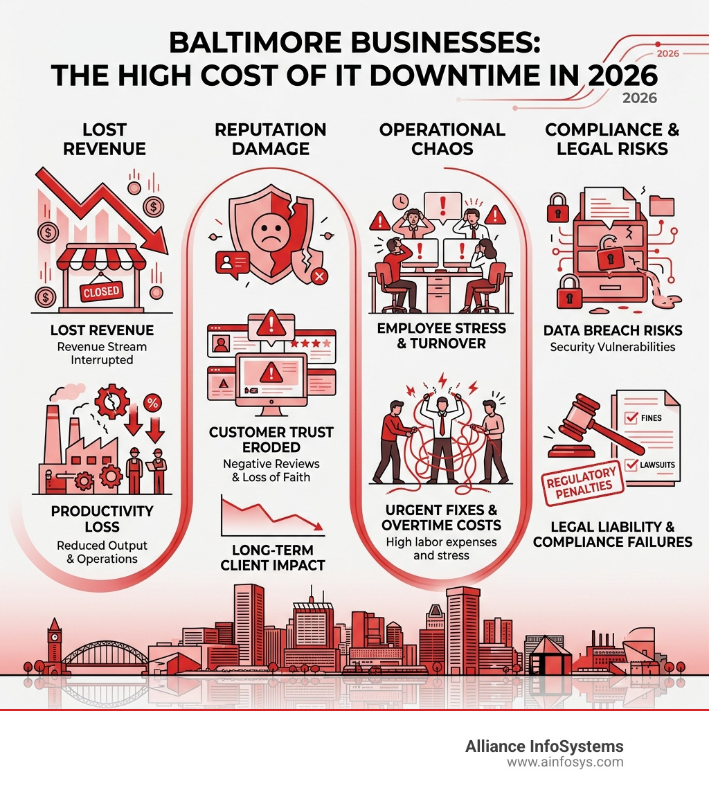 Infographic showing the high cost of IT downtime for Baltimore businesses in 2026 - it support baltimore md infographic Infographic showing the high cost of IT downtime for Baltimore businesses in 2026 - it support baltimore md infographic