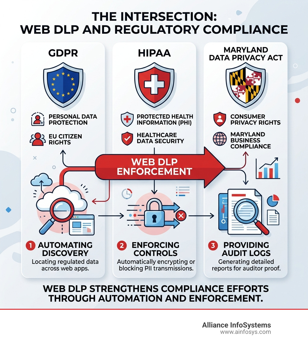 Infographic showing the intersection of web DLP and compliance: GDPR, HIPAA, and Maryland Data Privacy Act requirements Infographic showing the intersection of web DLP and compliance: GDPR, HIPAA, and Maryland Data Privacy Act requirements