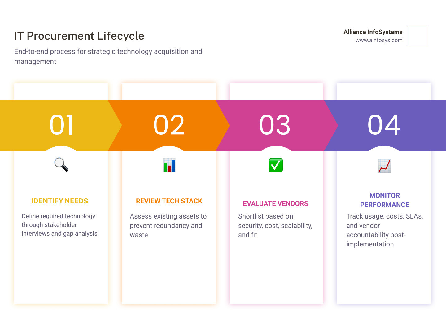 IT procurement lifecycle infographic: needs identification to vendor performance monitoring - it procurement process IT procurement lifecycle infographic: needs identification to vendor performance monitoring - it procurement process