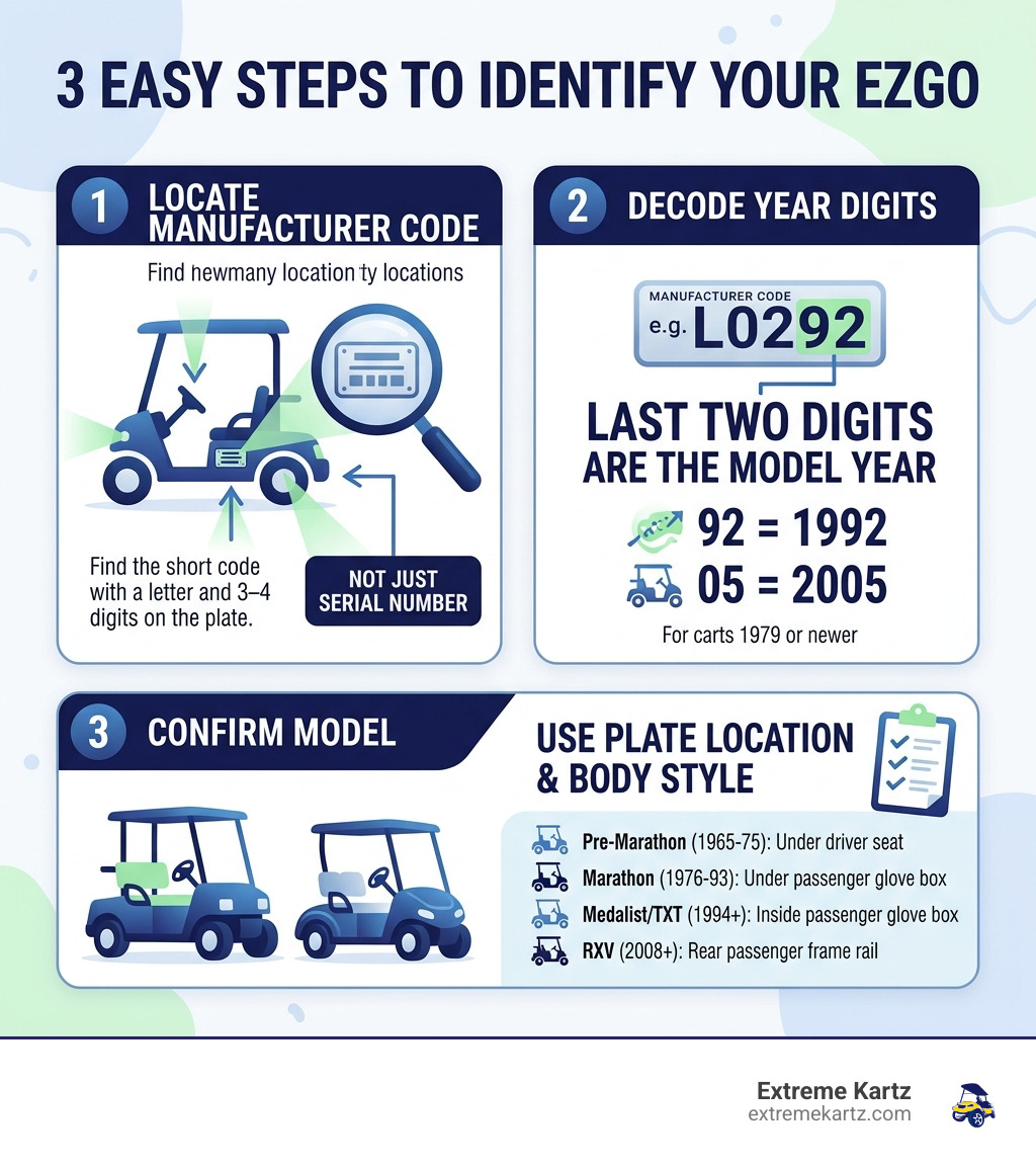 3-step infographic: locate manufacturer code, decode year digits, confirm model by plate location and body style - what year