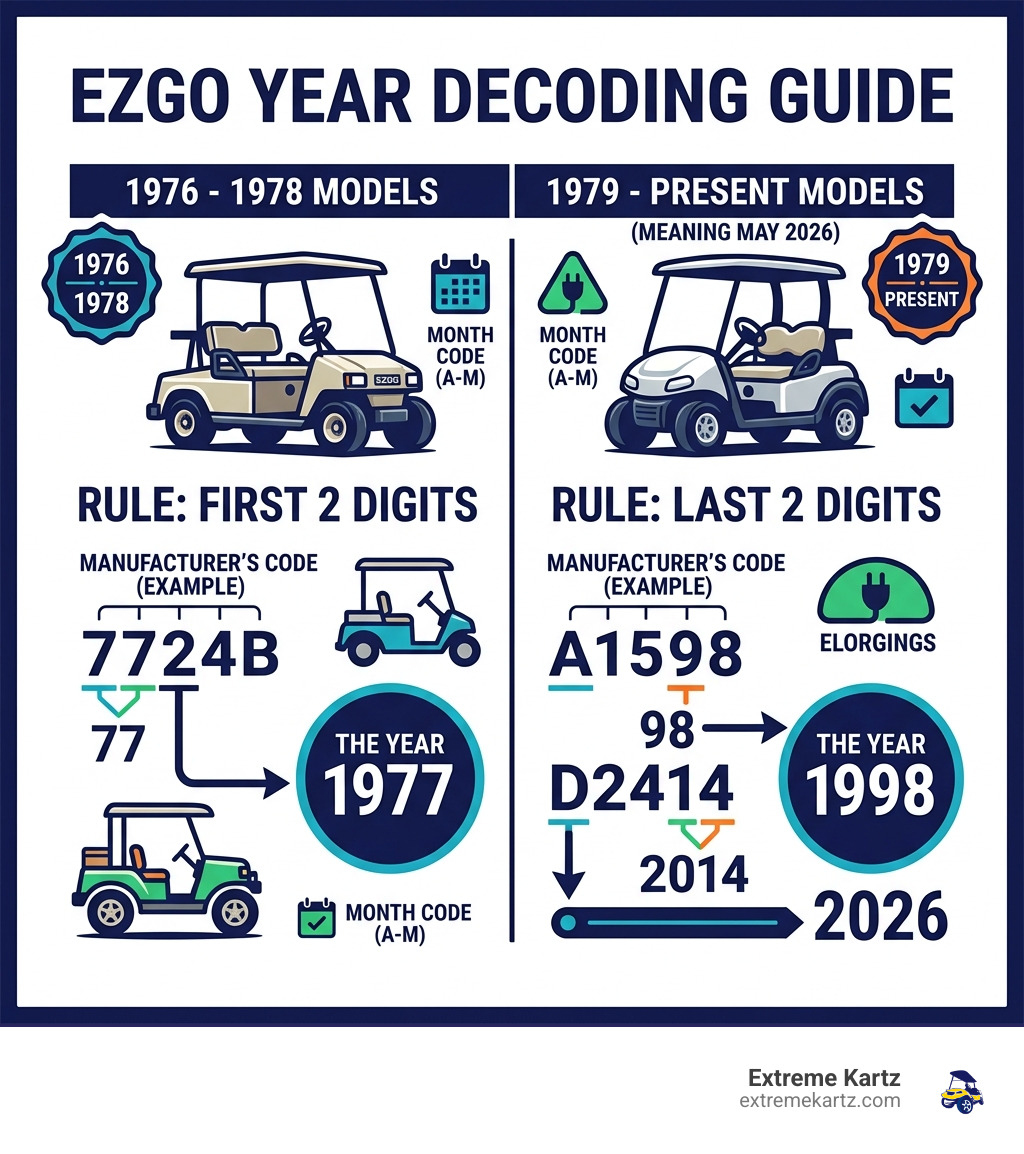 Infographic table showing EZGO year decoding: 1976-1978 (First 2 digits), 1979-Present (Last 2 digits) - what year and model