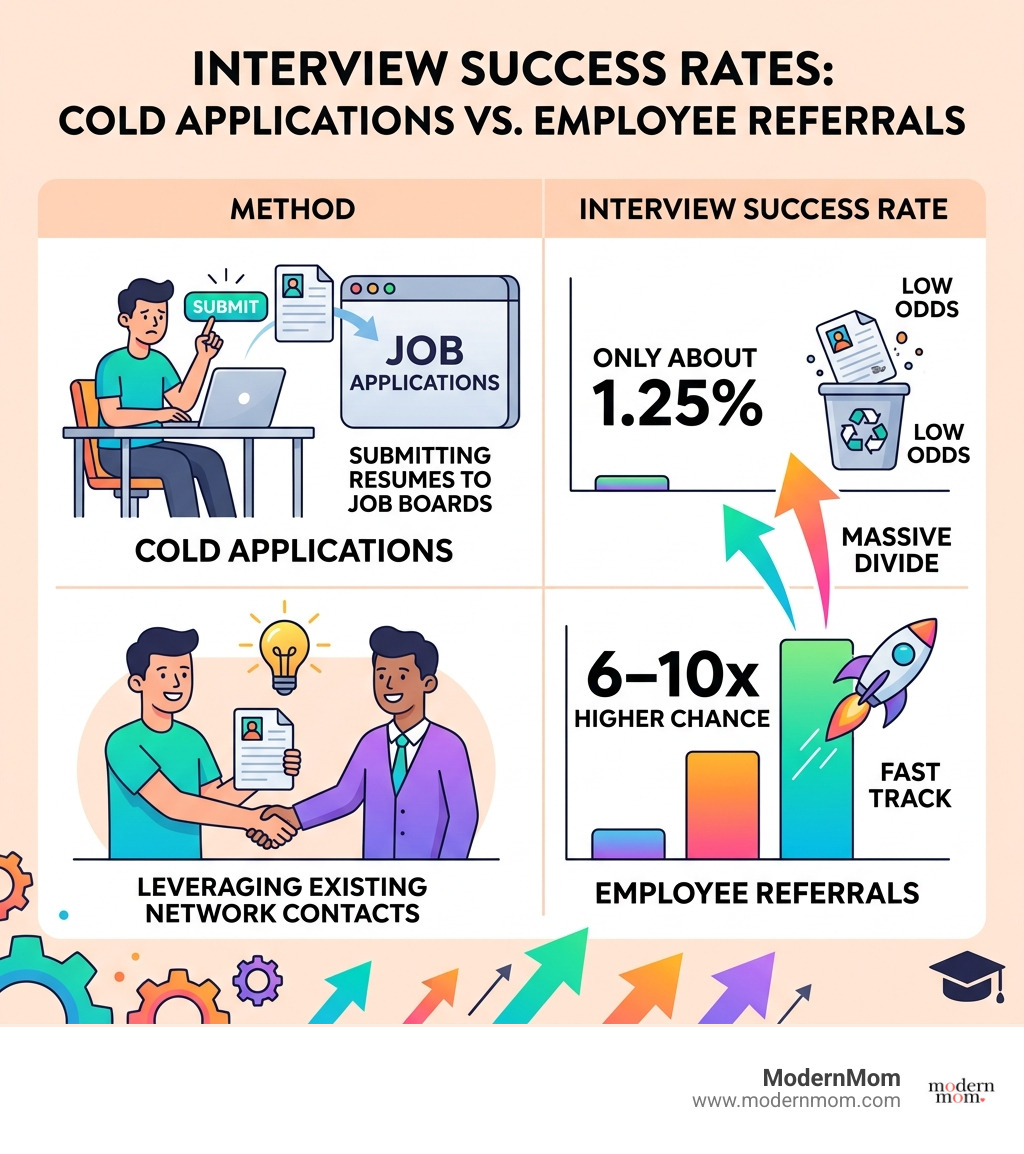 Comparison table showing cold applications vs employee referrals interview success rates - college is finished, now i need a