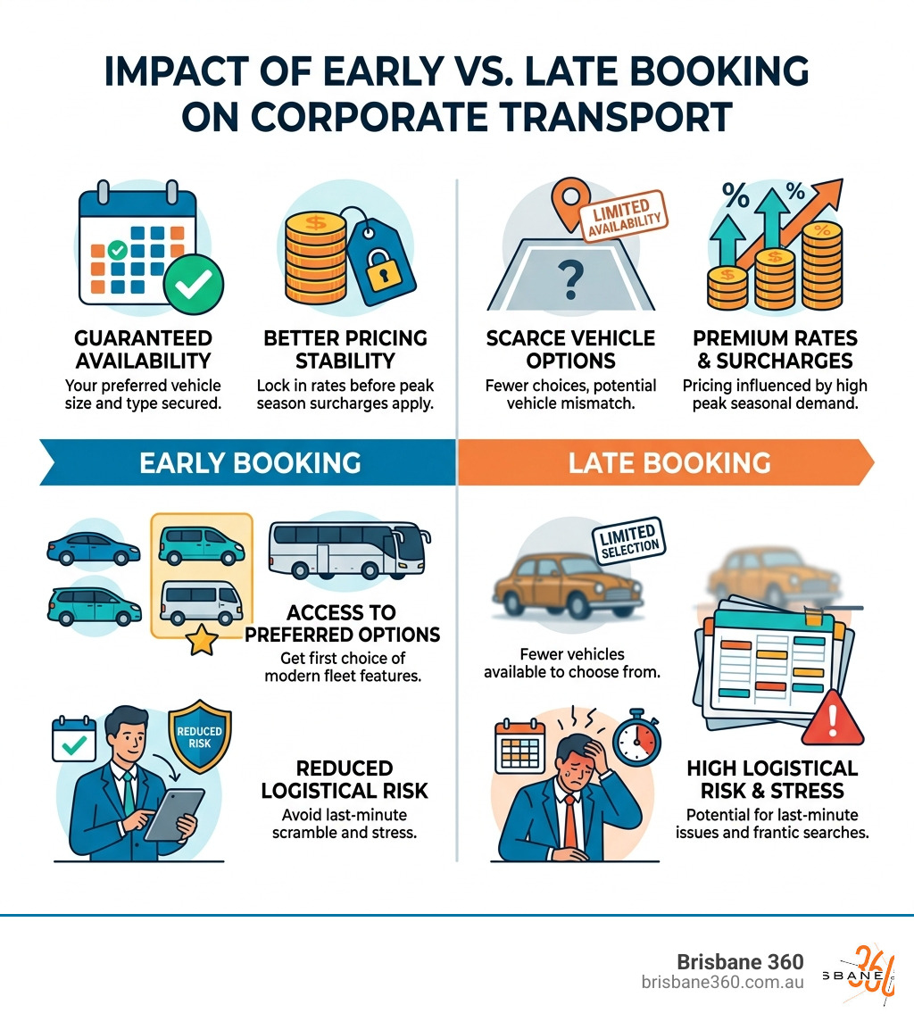 Infographic showing the impact of early vs late booking on corporate transport - What are the best times to book corporate
