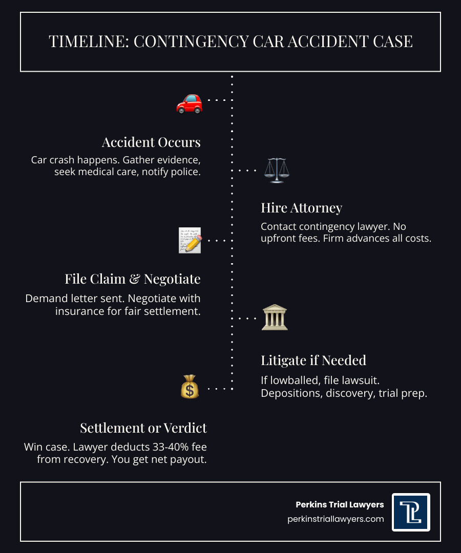 Timeline infographic of a contingency car accident case from accident to settlement payout - contingency car accident Timeline infographic of a contingency car accident case from accident to settlement payout - contingency car accident