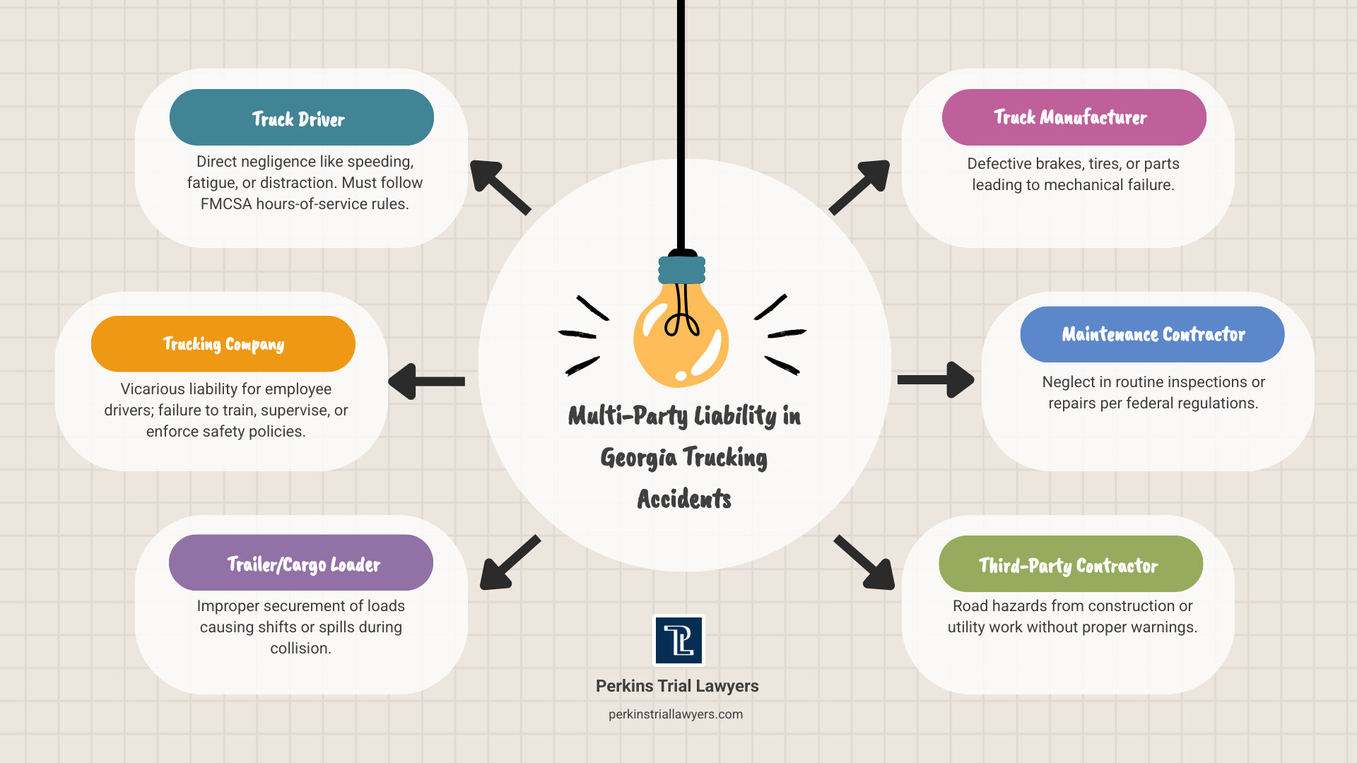 Multi-party liability structure in Georgia trucking accidents infographic - Truck accident settlement Atlanta lawyer Multi-party liability structure in Georgia trucking accidents infographic - Truck accident settlement Atlanta lawyer