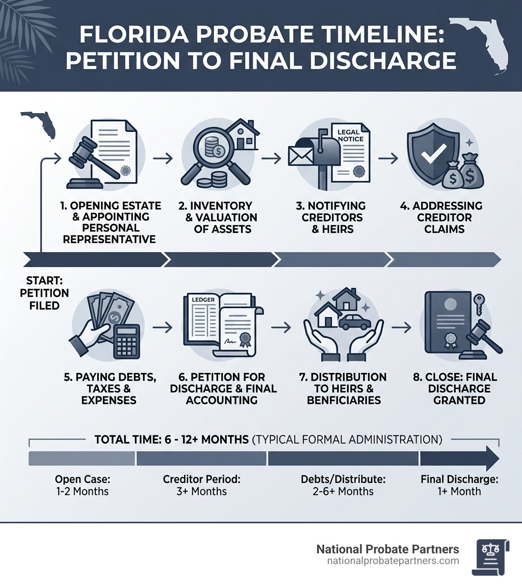Florida probate timeline from petition to final discharge infographic - probate lawyer florida infographic 