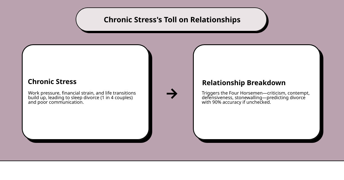 Infographic: How chronic stress impacts relationship longevity and when to seek help - couples stress management counseling