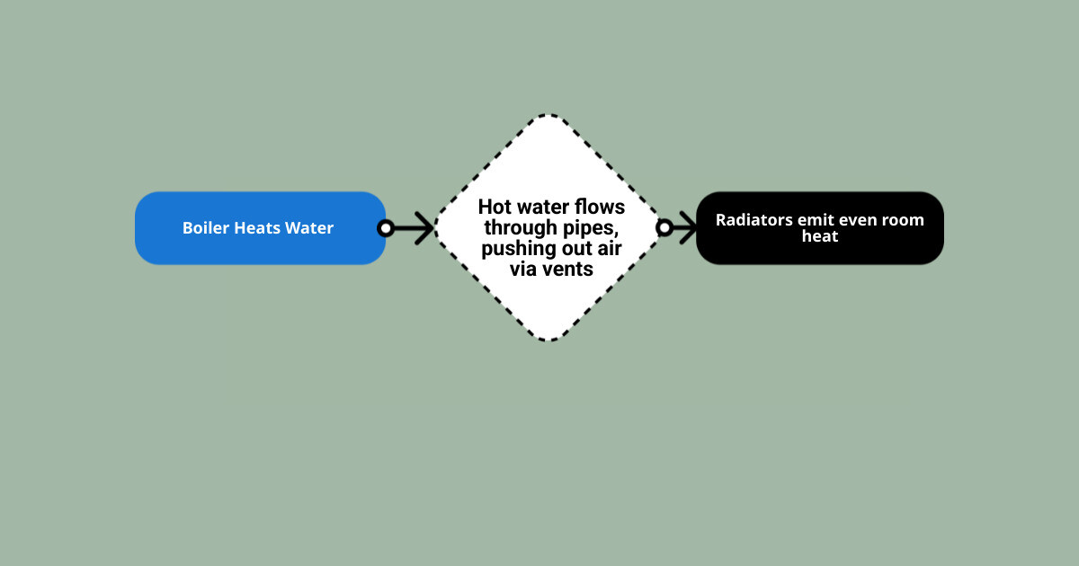 Radiator heating cycle diagram from boiler through pipes to room heat output - Radiator heating repair infographic