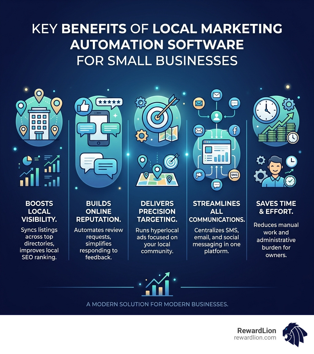 Infographic showing key benefits of local marketing automation software for small businesses - local marketing automation Infographic showing key benefits of local marketing automation software for small businesses - local marketing automation