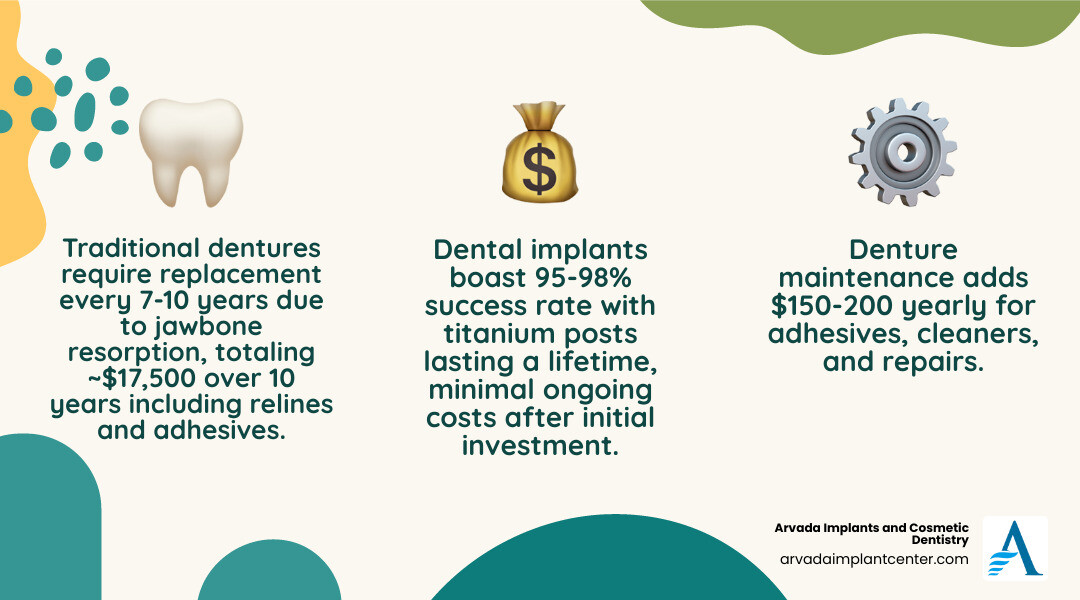 Infographic showing the 10-year cost of dentures including relines and adhesives vs the one-time cost of dental implants Infographic showing the 10-year cost of dentures including relines and adhesives vs the one-time cost of dental implants