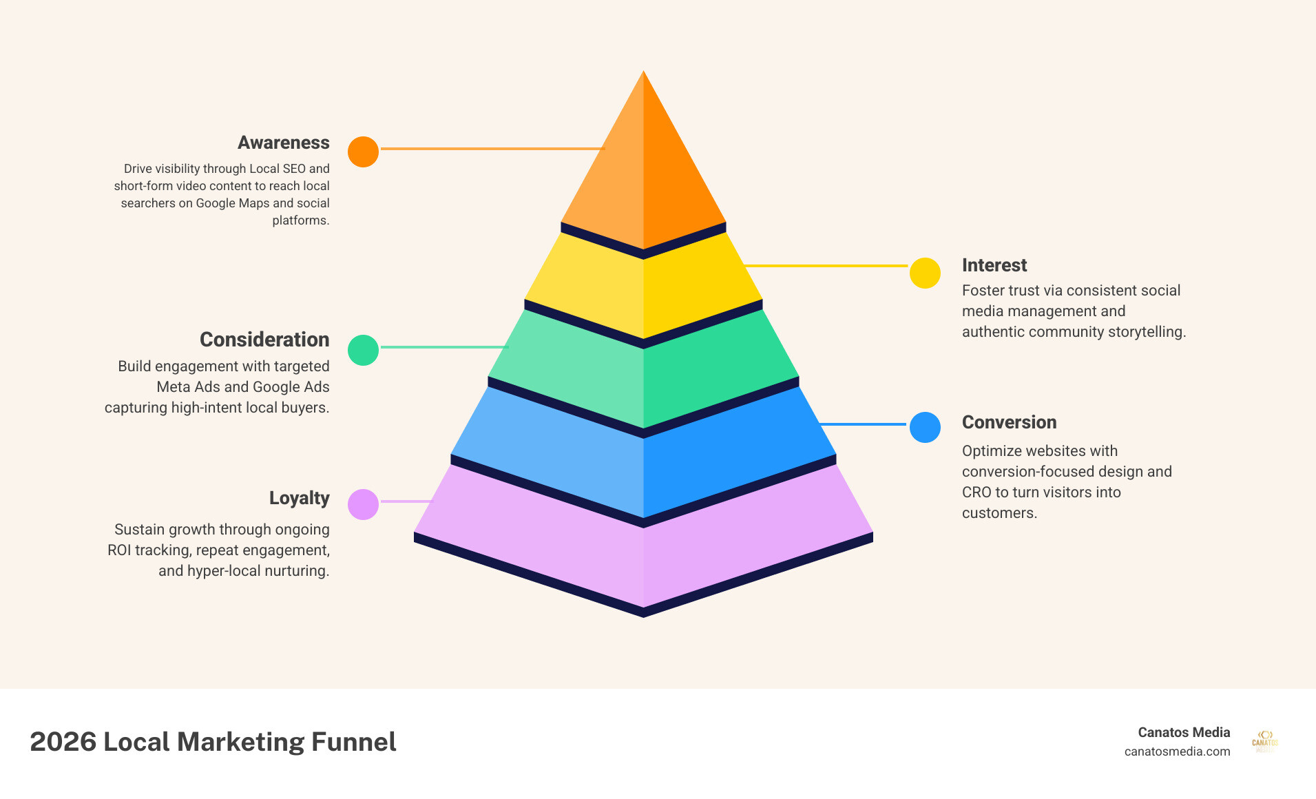 2026 local marketing funnel: Awareness via SEO and video, Consideration via ads and social, Conversion via web design and