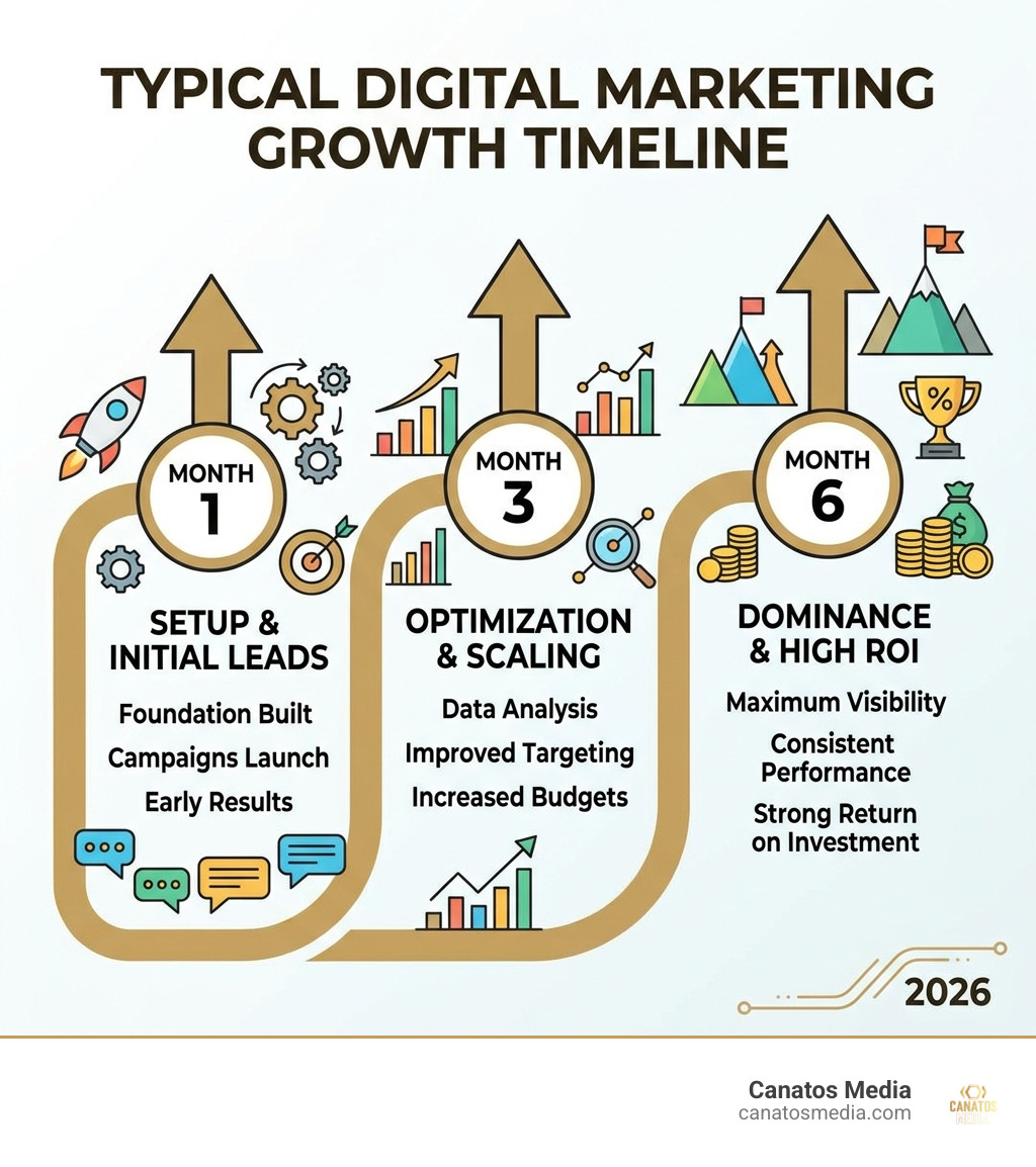 Typical Growth Timeline: Month 1 (Setup & Initial Leads), Month 3 (Optimization & Scaling), Month 6 (Dominance & High ROI)